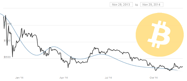 [Chart showing Bitcoin price-chart overlaid on chart of Adafruit's sales]