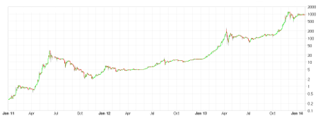 [Logarithmic Bitcoin-price chart, from January 2011 to January 2014]